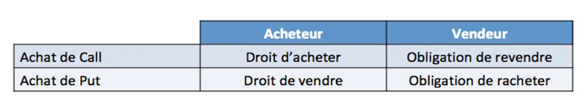 type d'options