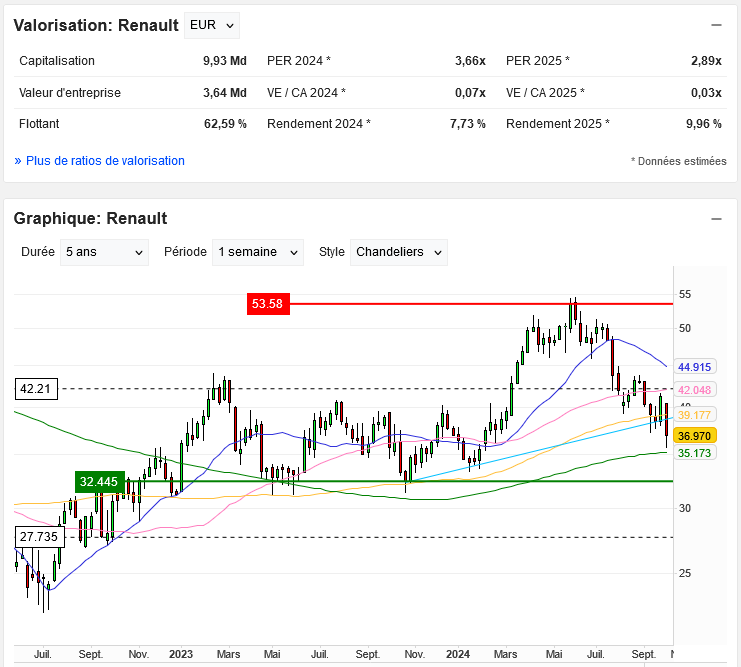 Graphique de Stock Screenner