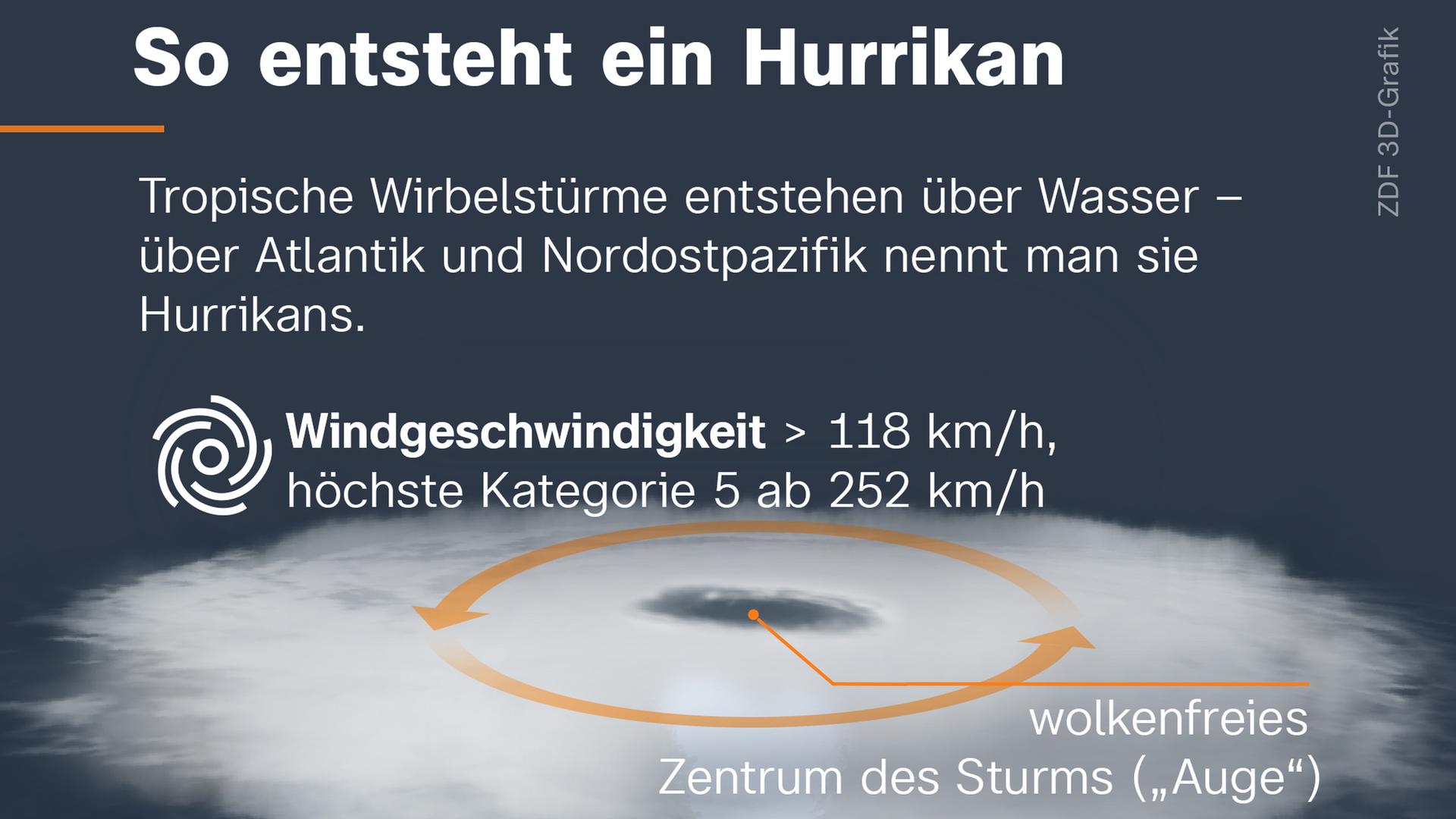 Infographie sur les ouragans