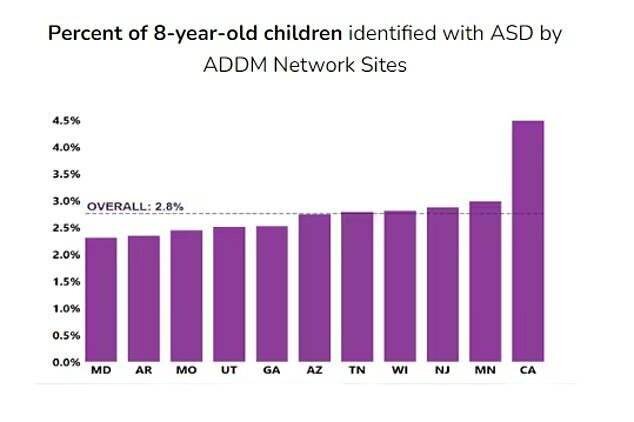 L'autisme est en hausse aux États-Unis, avec une estimation d'un enfant sur 36 âgé de huit ans diagnostiqué en 2020, contre un sur 150 en 2000.