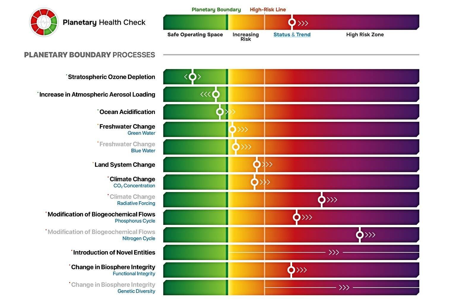 Limites planétaires