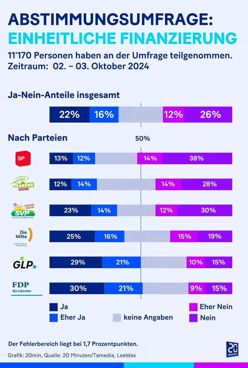 Abstimmungsumfrage von Leewas - Einheitliche Finanzierung - gesamt. ONLINE 08.10.2024