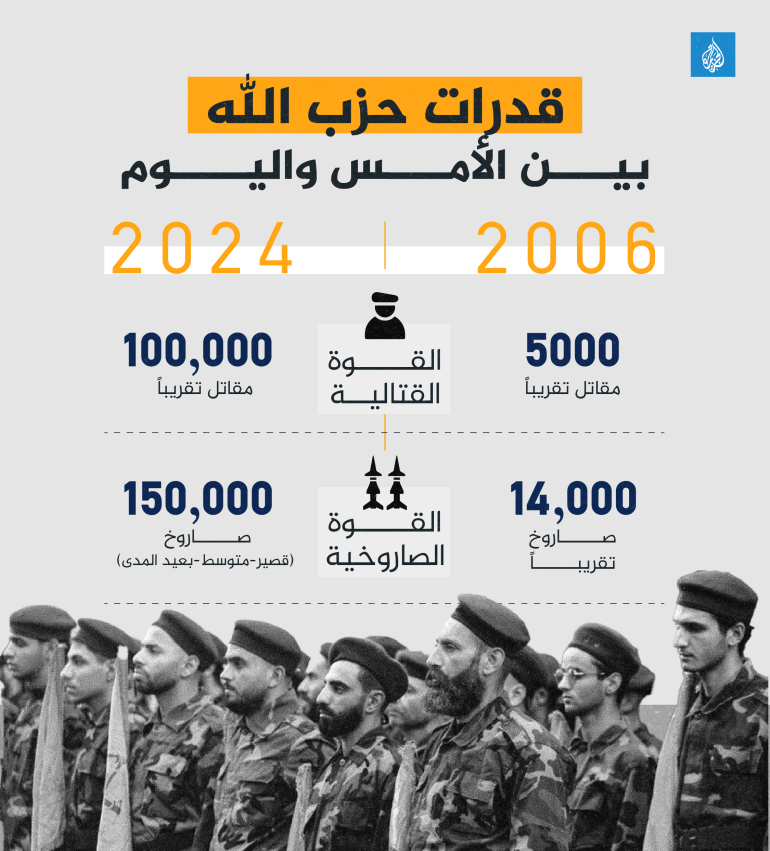 Arsenal du Hezbollah