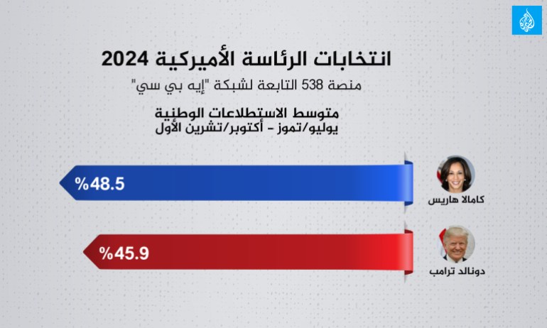 Élections présidentielles américaines 2024 - Plateforme 538 d'ABC News