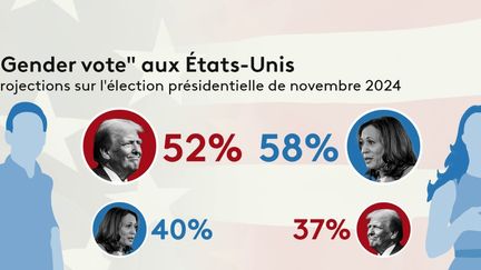 Le mot du jour est 'gender gap'. Il s'agit du différentiel de genre dans les intentions de vote.