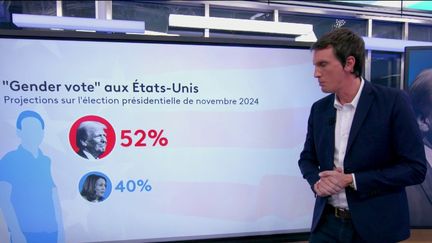 Intentions de vote en fonction du genre lors de la présidentielle américaine 2024