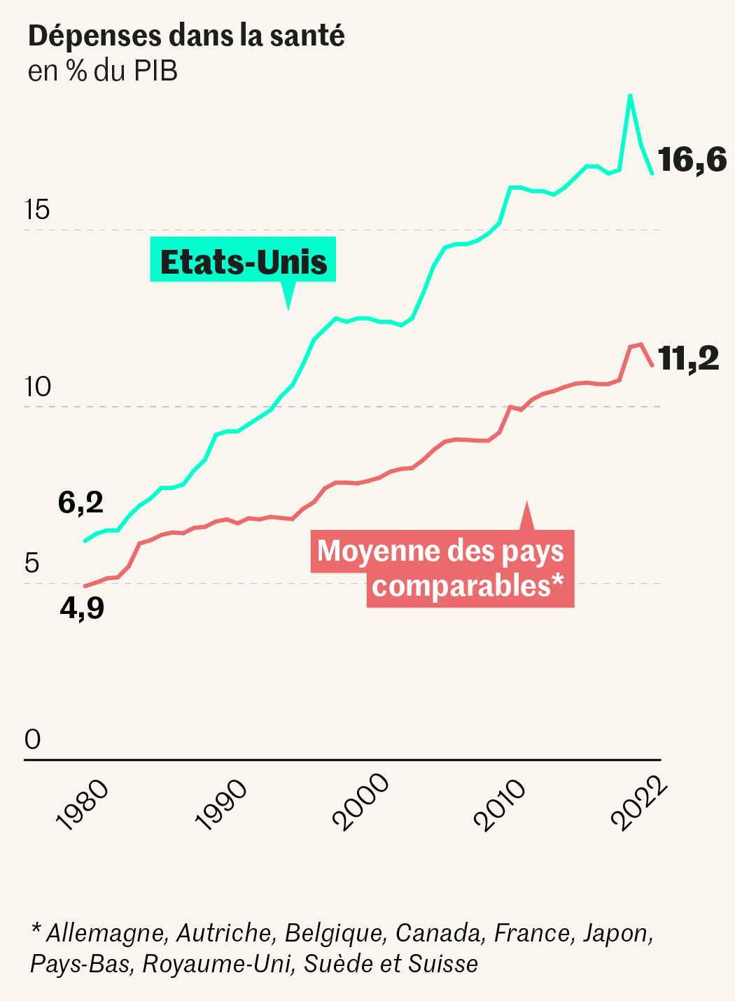 Dépenses de santé par pays