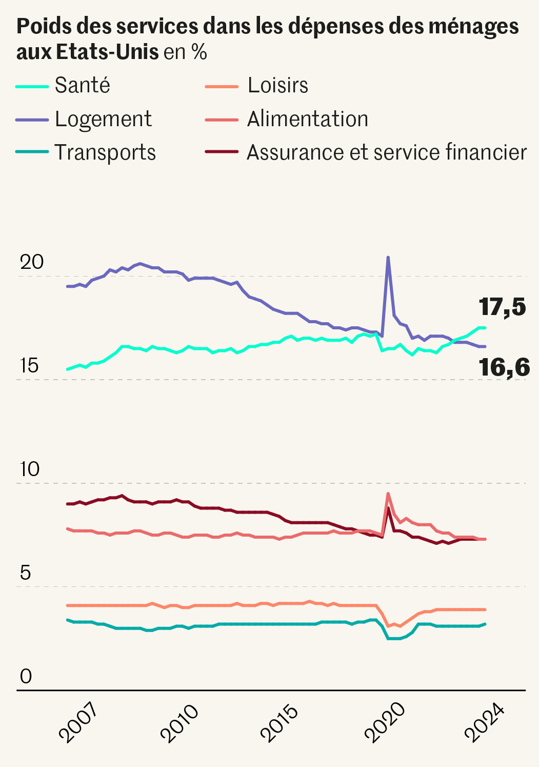 Répartition des dépenses des ménages