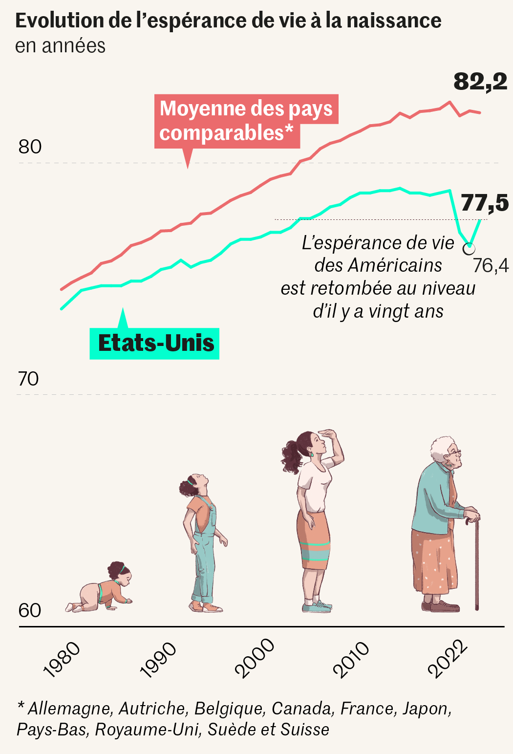 Espérance de vie aux États-Unis