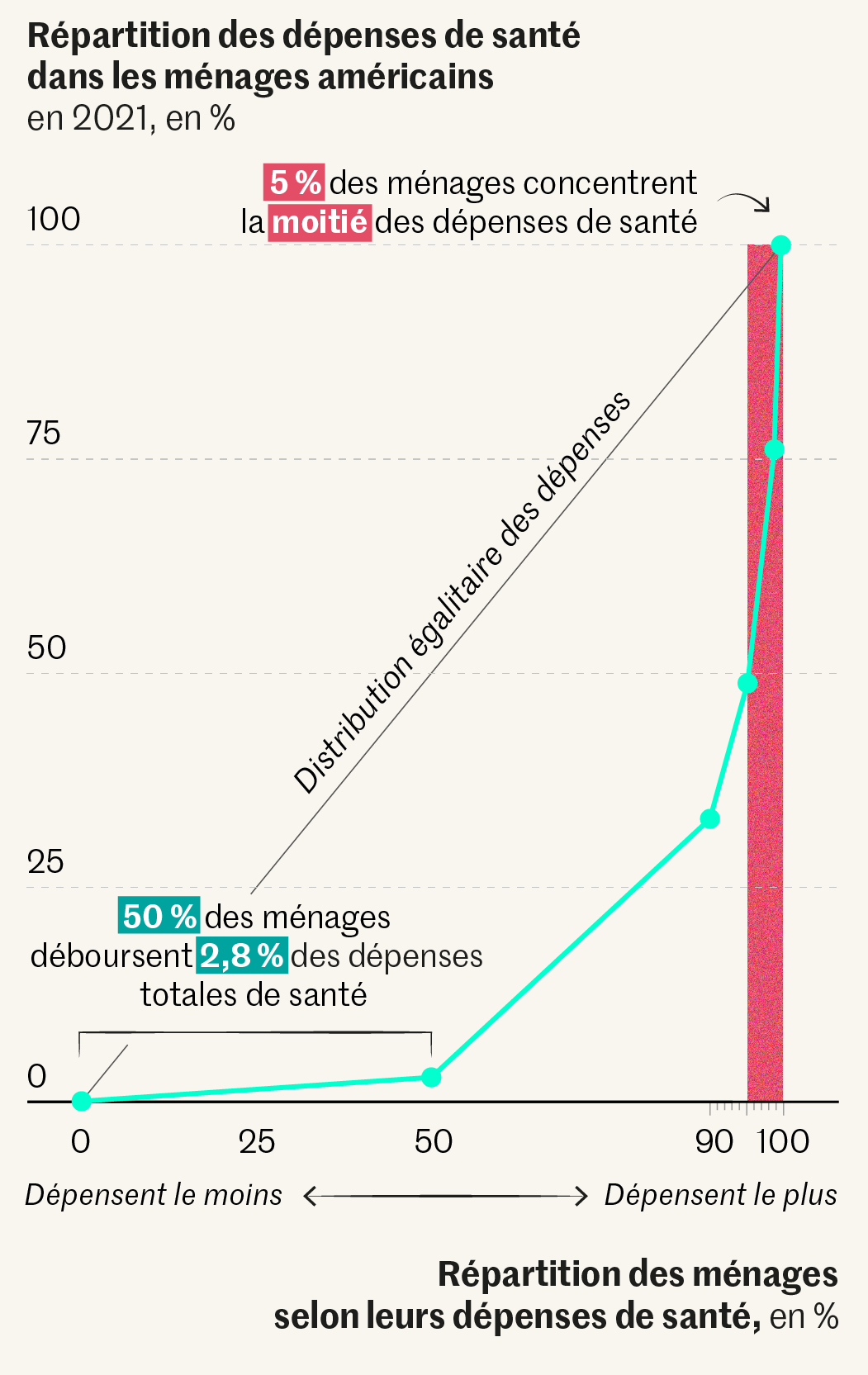 Inégalités de santé aux États-Unis