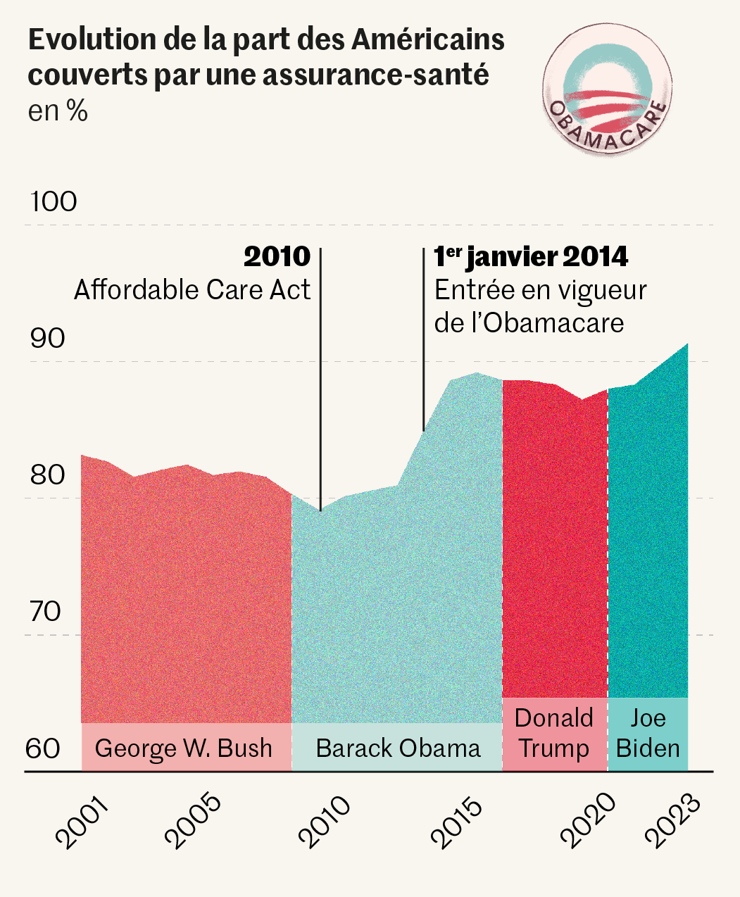 Taux de couverture santé aux États-Unis