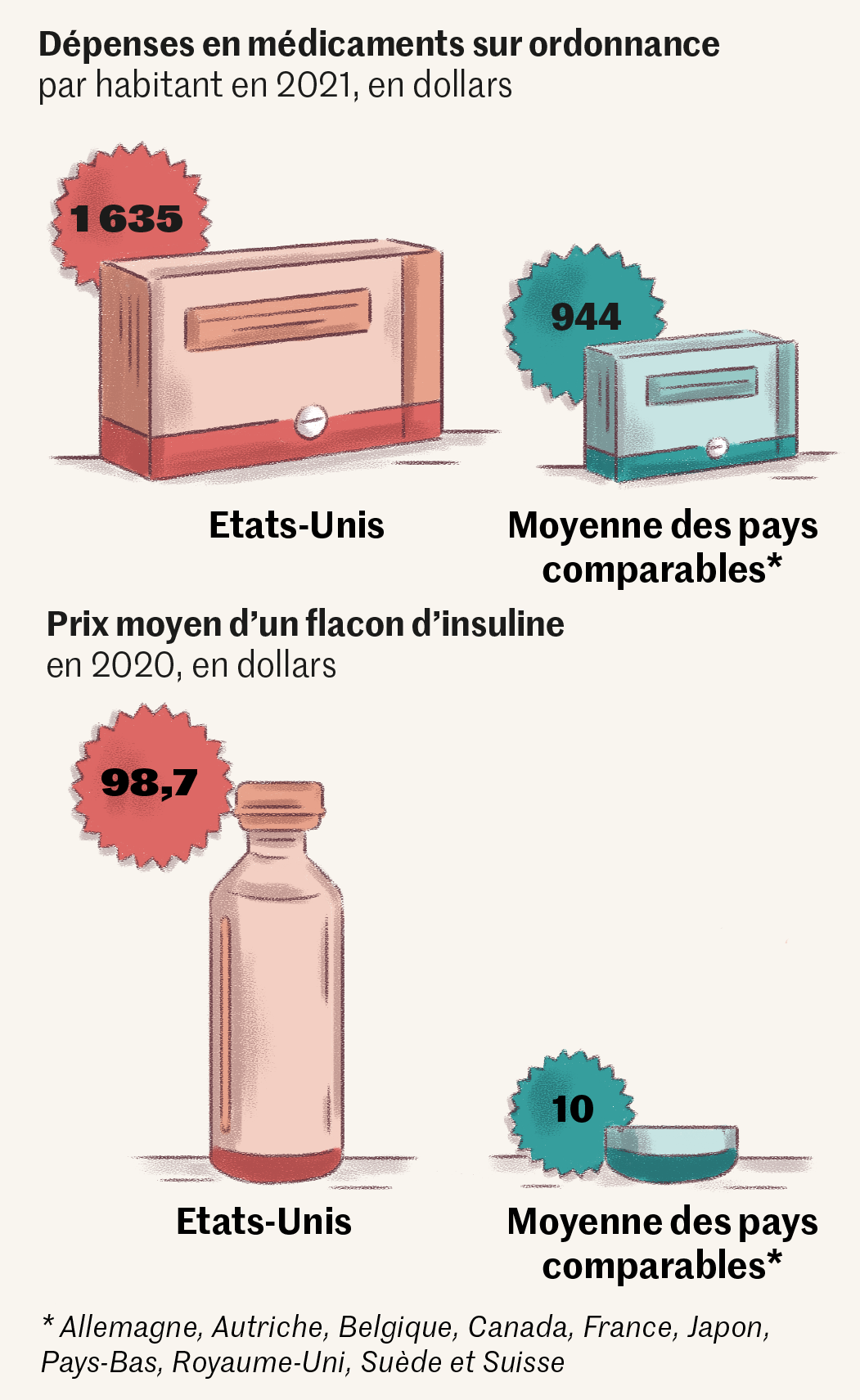 Coût des médicaments aux États-Unis