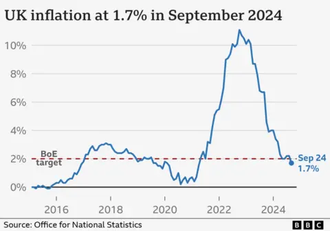 Graphique de l'indice des prix à la consommation au Royaume-Uni