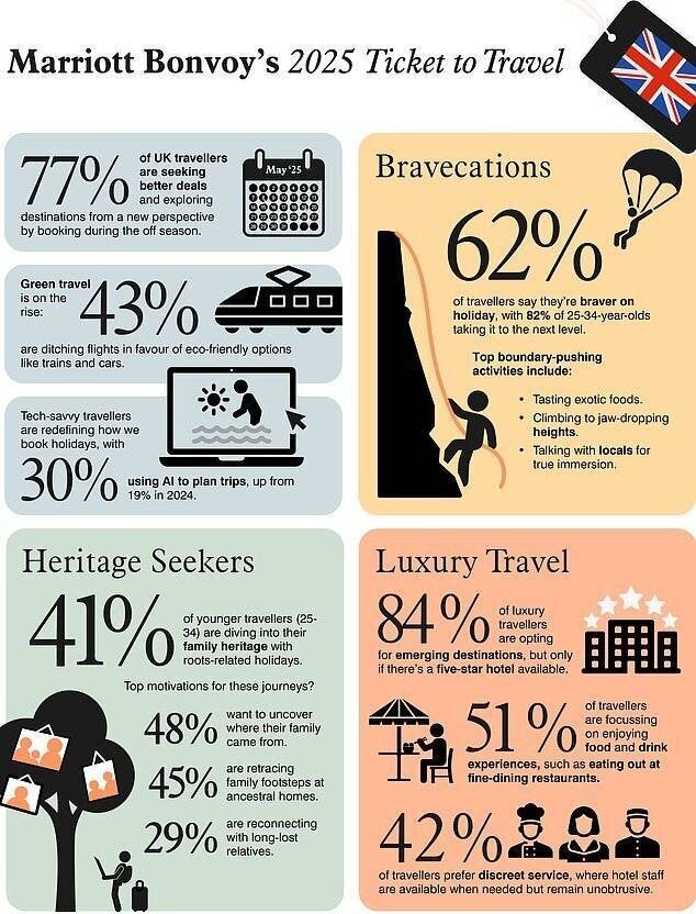 Sondage sur les projets de vacances des Britanniques