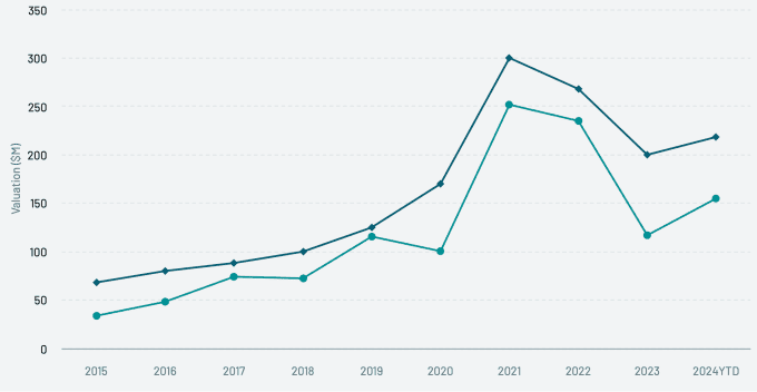 Évaluations des startups