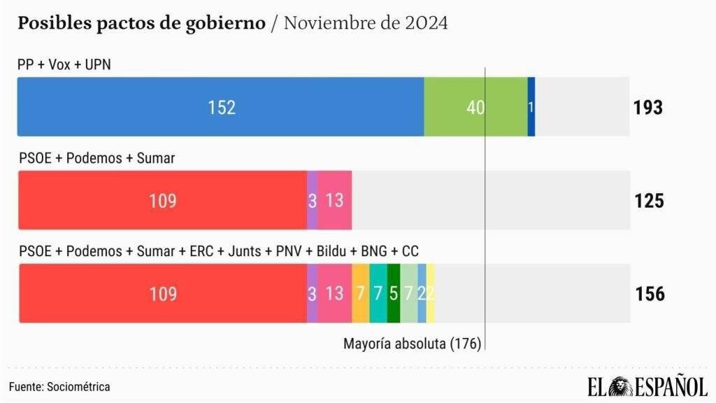 Dynamique politique en Espagne