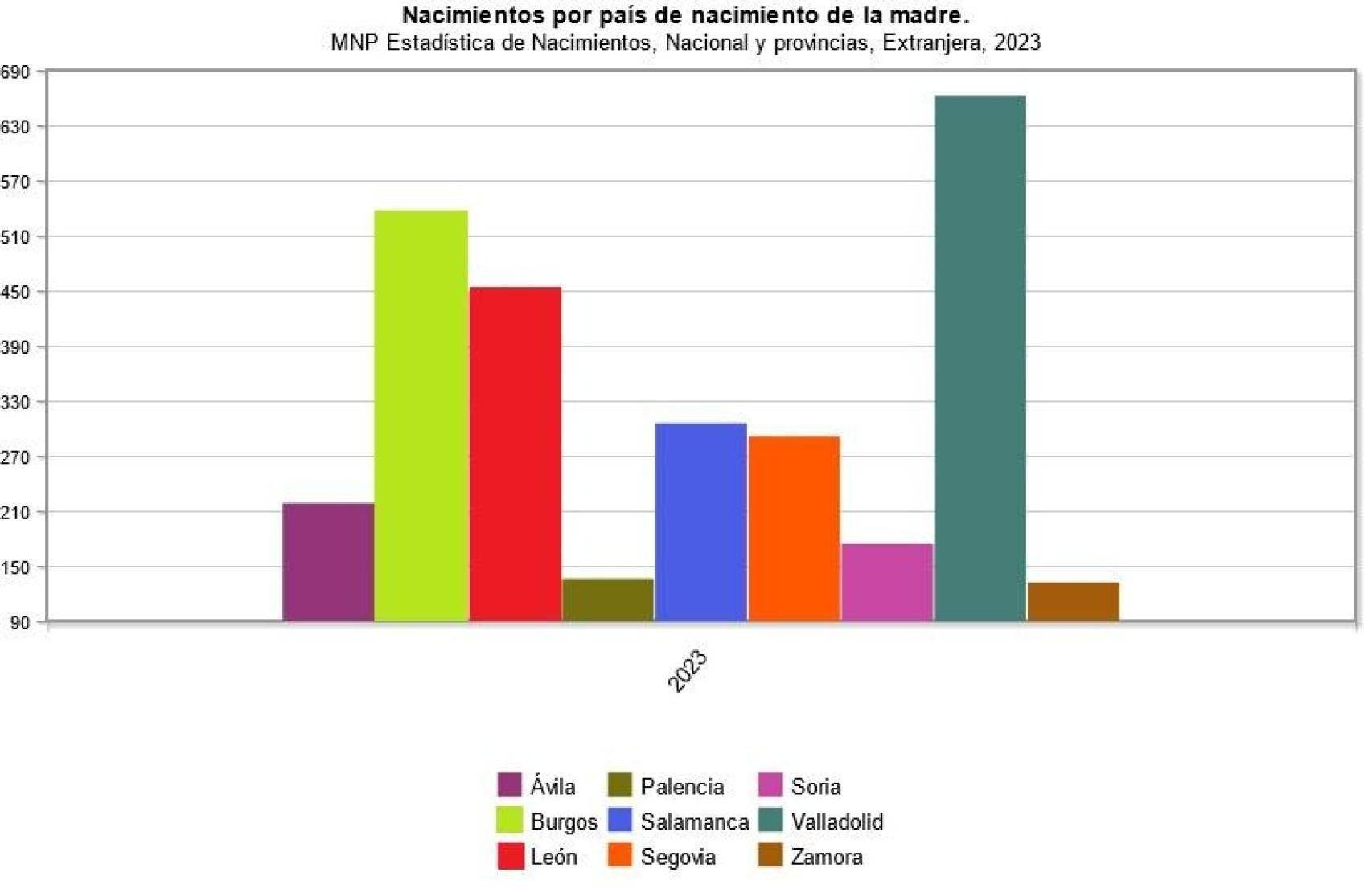 Nombre de recién nacidos en Castilla y León en 2023 de madre extranjera por provincias