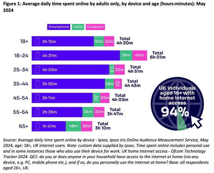 Tableau des statistiques des adultes en ligne au Royaume-Uni