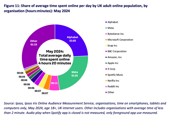 Statistiques d'utilisation des médias sociaux au Royaume-Uni