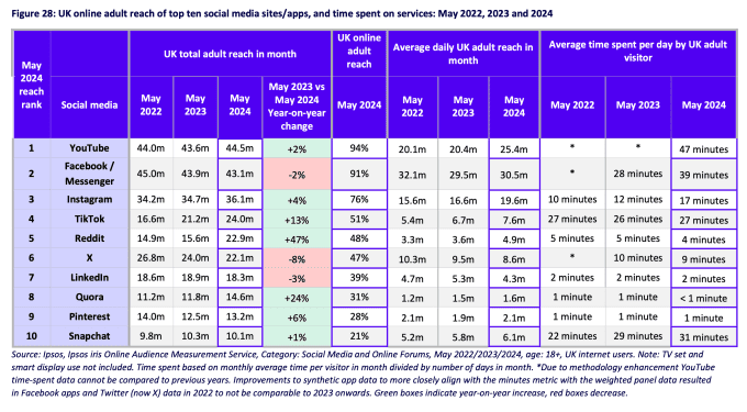 Évolution de l'utilisation des réseaux sociaux au Royaume-Uni