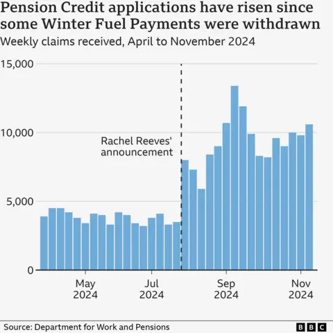 Graphique montrant l'augmentation des demandes de Pension Credit