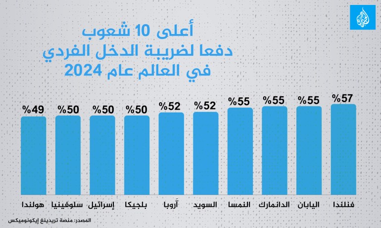 Top pays avec les plus hautes taxes sur le revenu