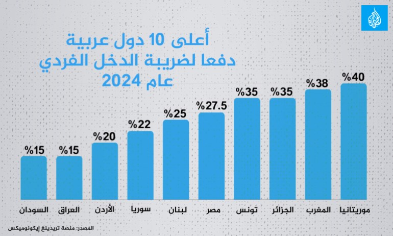 Top pays arabes avec les plus hautes taxes sur le revenu