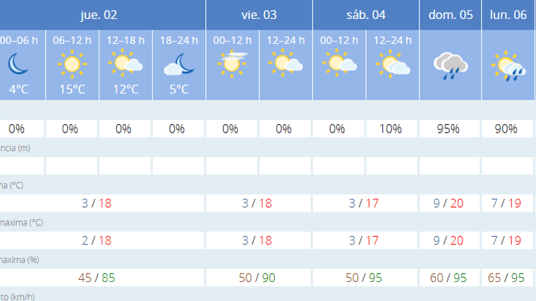 Prévisions pour la semaine de Reyes à Séville
