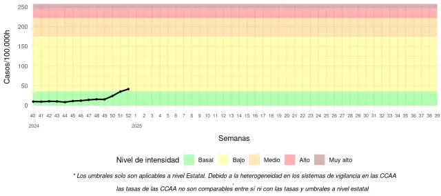 Niveau d'intensité des syndromes grippaux en Espagne