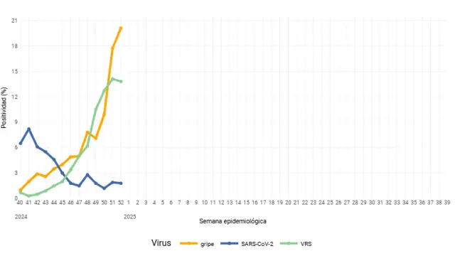 Pourcentage de positivité à la grippe, SARS-CoV-2 et VRS en soins primaires
