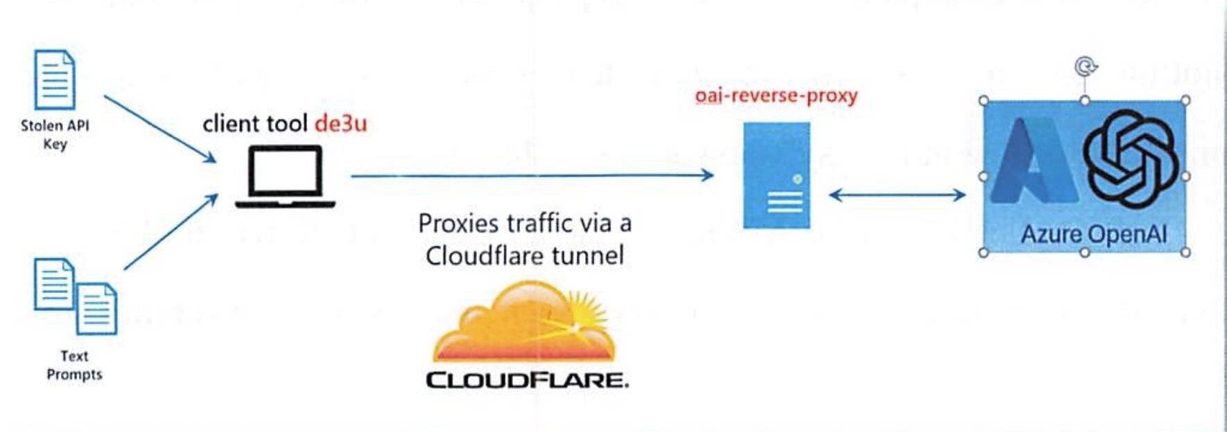 Infrastructure de réseau utilisé par les hackers