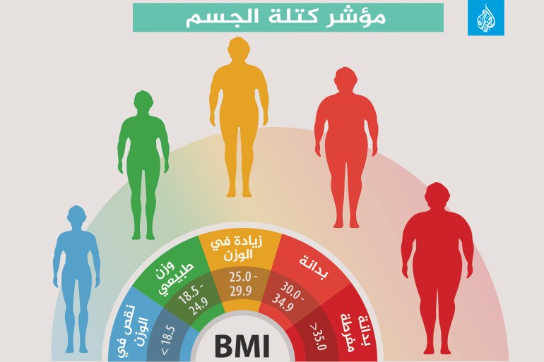 Infographie sur l'IMC