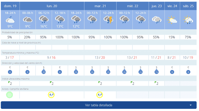 Prévisions de l'AEMET pour cette semaine à Séville
