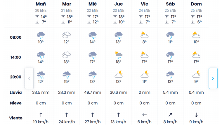 Prévisions météorologiques pour Séville cette semaine