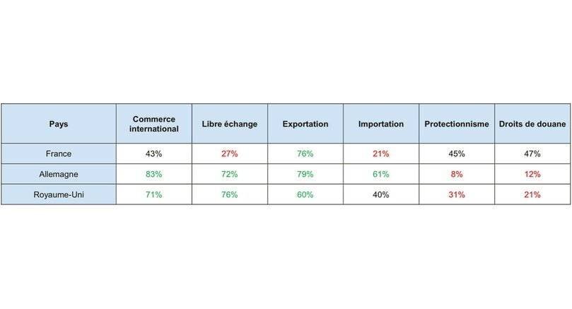 Perception du libre-échange par les Français.