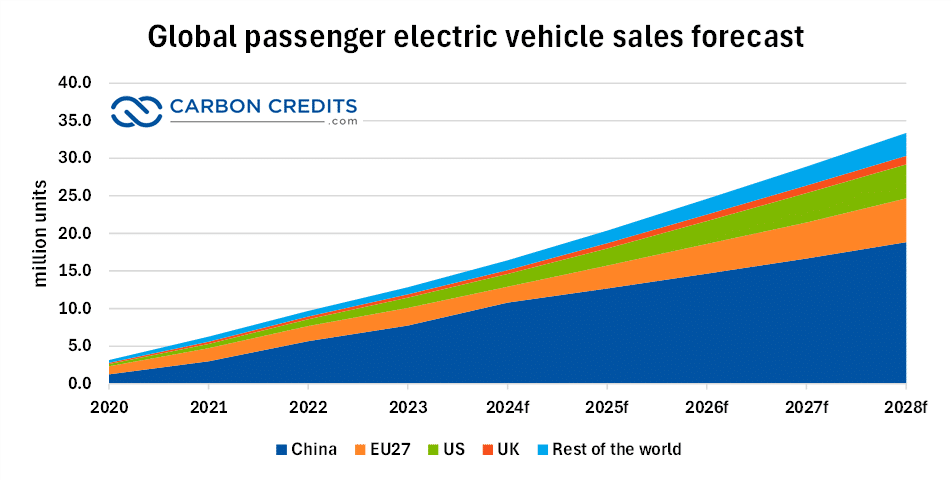 Prévisions de ventes mondiales de véhicules électriques