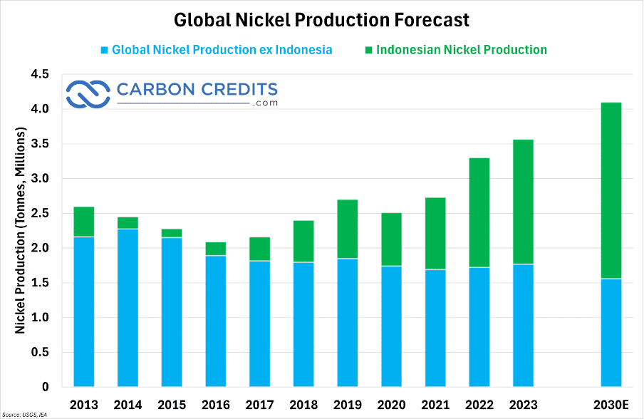 Prévisions de production mondiale de nickel