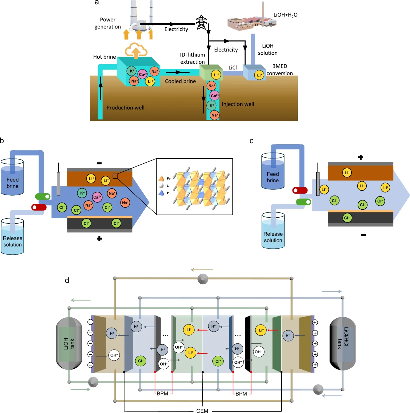 Démonstration schématique de l'extraction de lithium