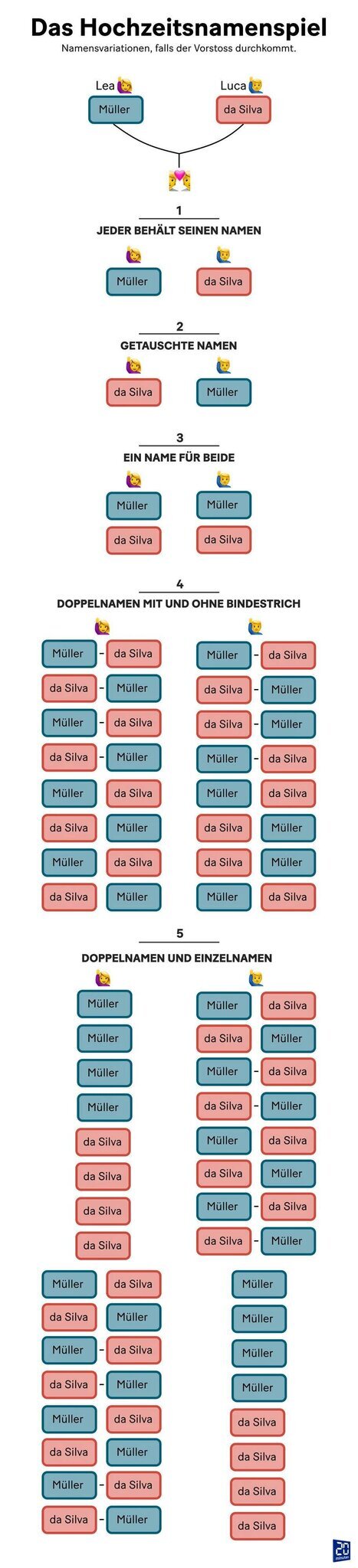 Options de Doppelnamen