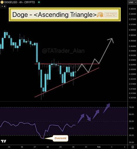 Graphique de Dogecoin
