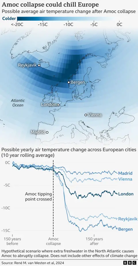 Effets possibles d'un effondrement de l'Amoc sur les températures européennes.