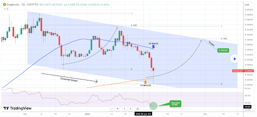 Graphique de Dogecoin