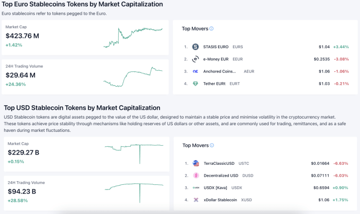 Total Market Cap of EUR stablecoins vs. USD stablecoins