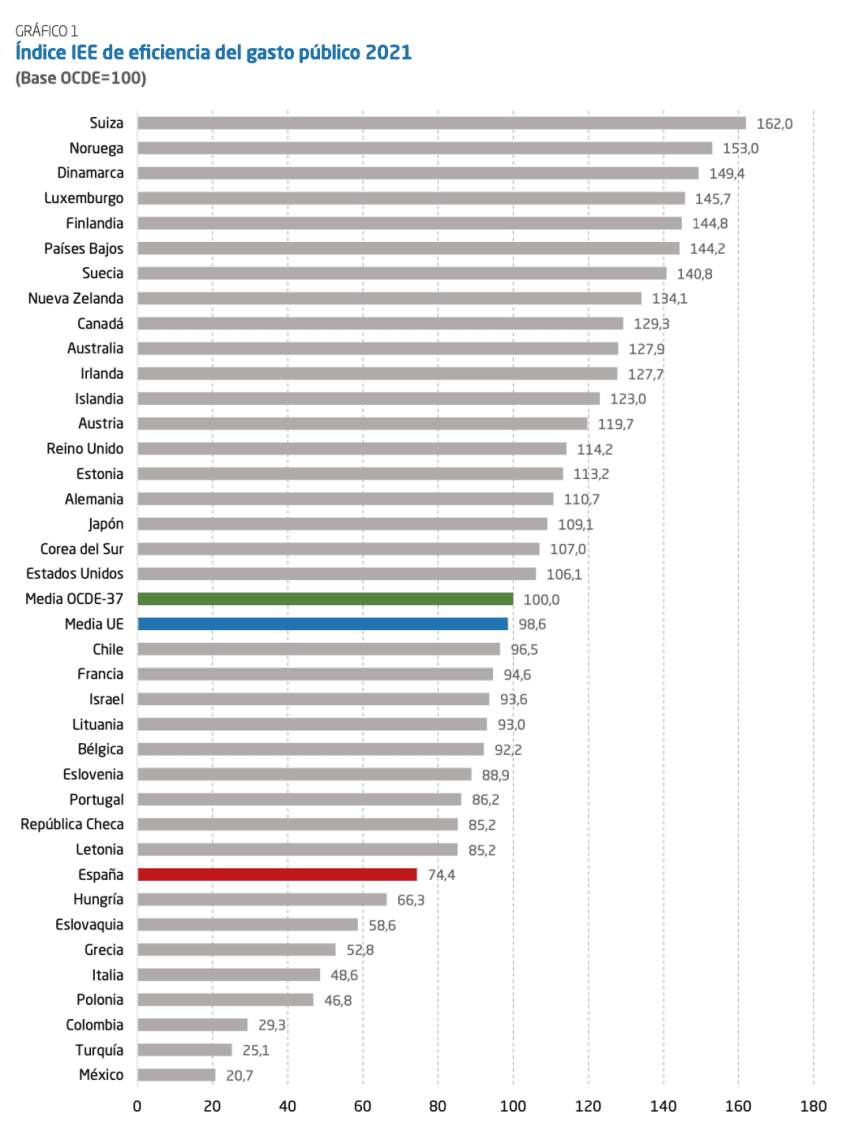 Indice de l'Efficacité du Gasto Public en Espagne, élaboré par l'Institut d'Études Économiques.