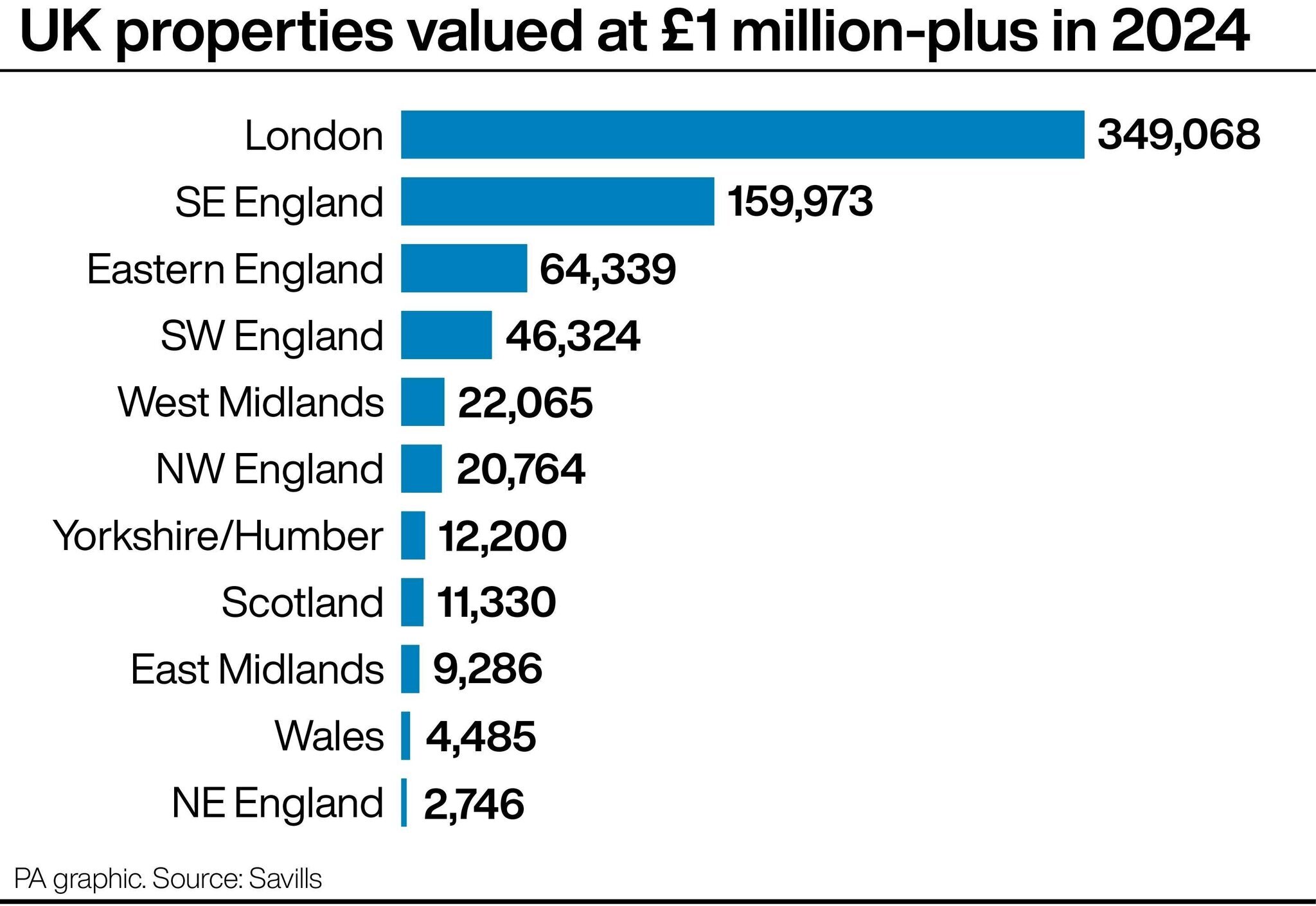 Propriétés au Royaume-Uni évaluées à plus d'un million de livres en 2024