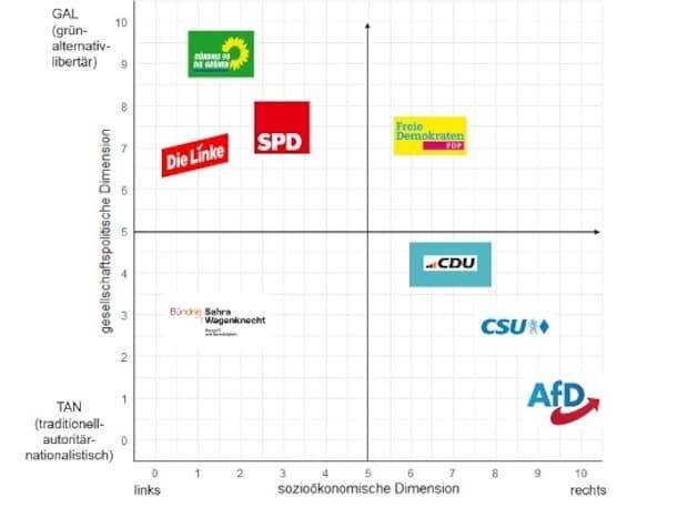 Structure du système des partis