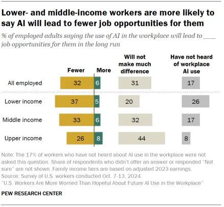 Pew AI in the Workplace Report - Opportunités d'emploi