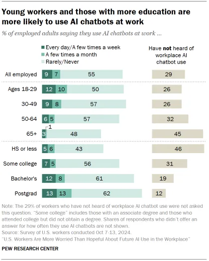 Pew AI in the Workplace Report - Utilisation des outils d'IA par les jeunes