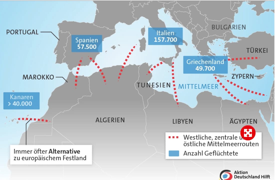 Routes de migration