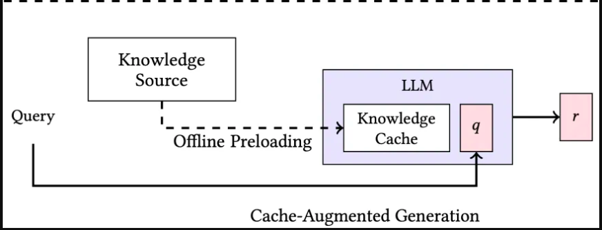 Architecture de la CAG
